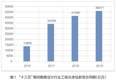 “十三五”勘察设计行业工程总承包业务发展回顾与展望